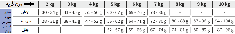 جدول راهنمای مصرف روزانه غذای خشک رفلکس پلاس